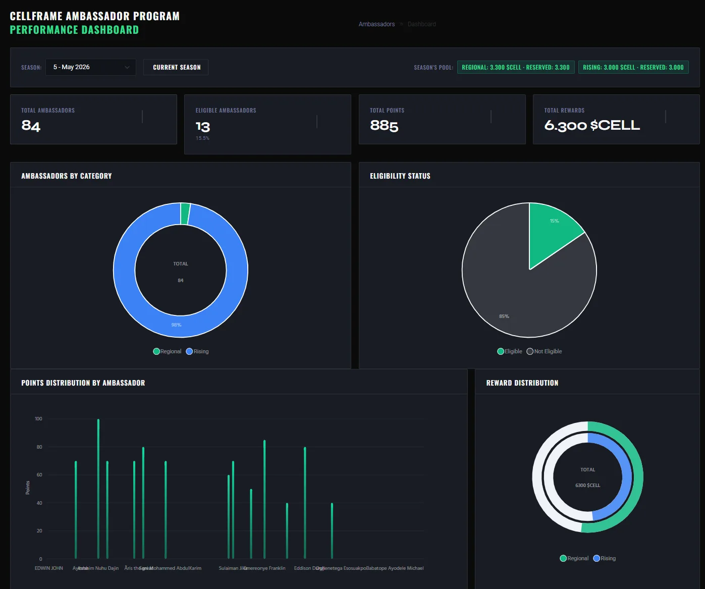 Cellframe Network 4/6